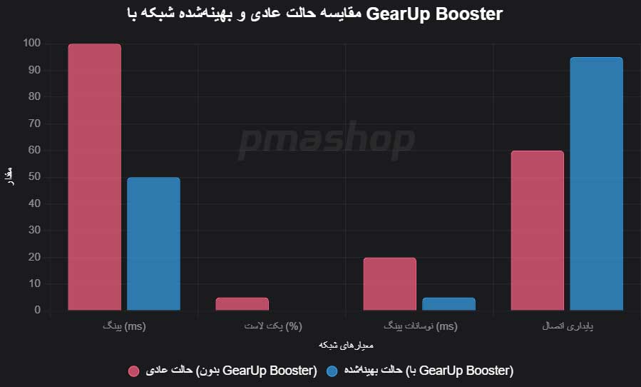 مقایسه گیر آپ بوستر در حالت عادی و استفاده